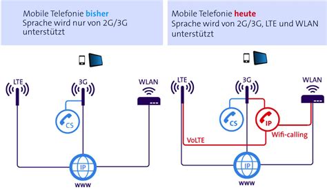 enable swisscom wifi calling abroad.